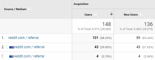 130+ New Visits from Reddit