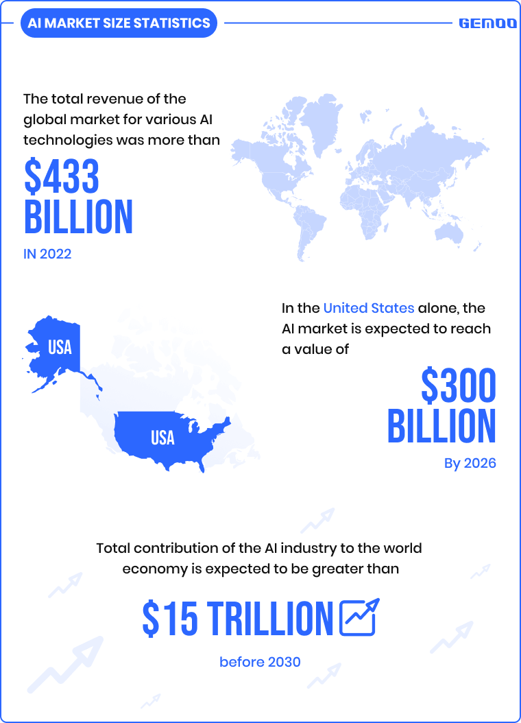 40+ Artificial Intelligence Statistics to Think About 2023