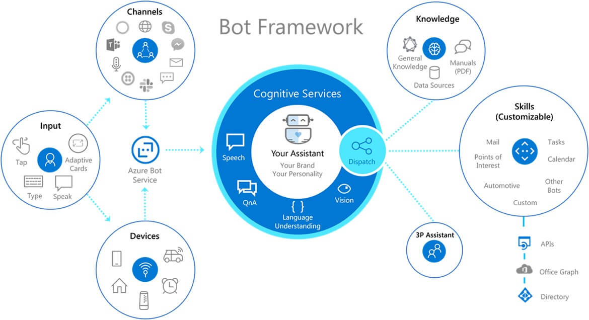 ChatGPT Alternative - Microsoft Bot Framework