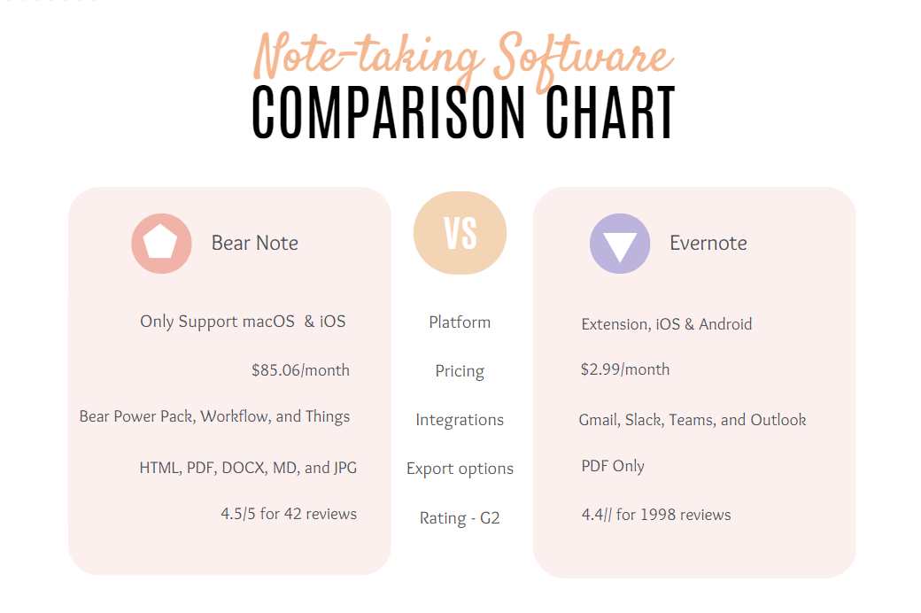 Bear vs Evernote Comparison Table