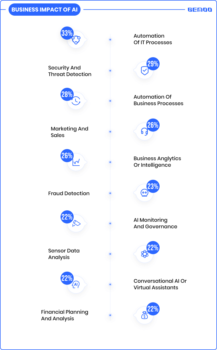 Business Impact of AI