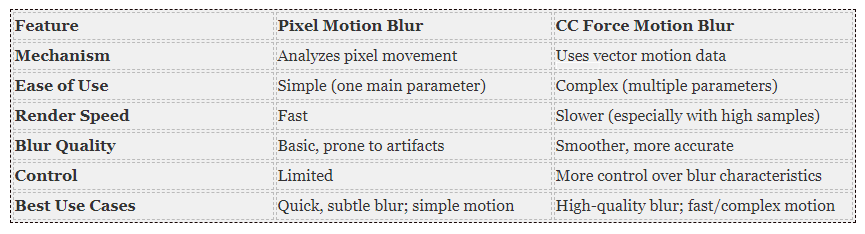 Pixel Motion Blur Vs. CC Force Motion Blur