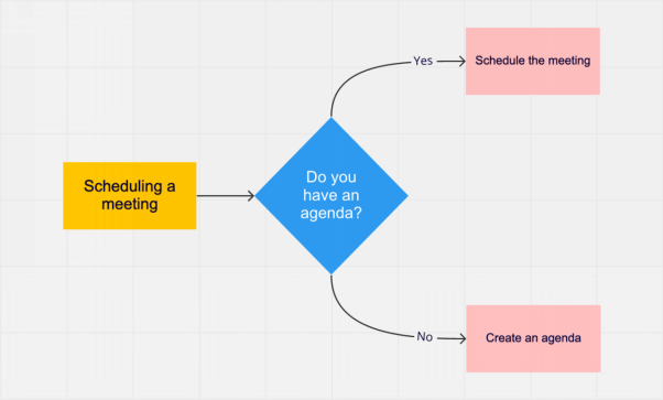 Flowchart