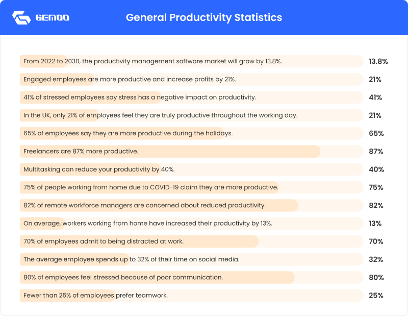 14 General Productivity Statistics