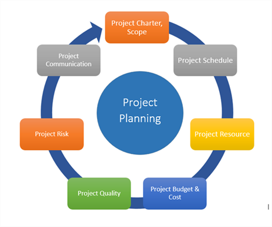 General Project Management