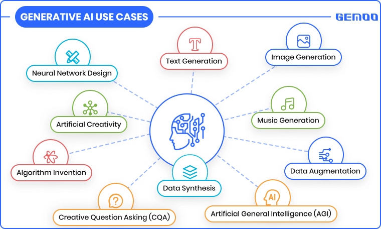 AI Trends - Generative AI