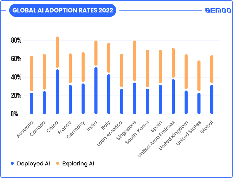 Global AI Adoption Rates 2022