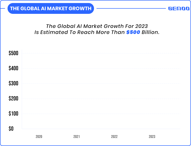 AI Market Growth By Year