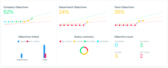 Weekdone Interface