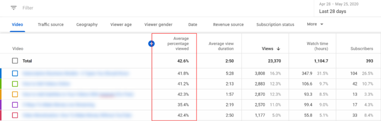 Good Average Percentage Viewed on YouTube