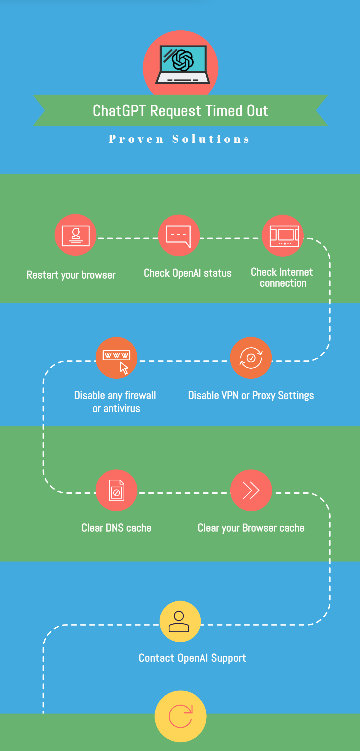 How to Fix ChatGPT Request Timed Out Error