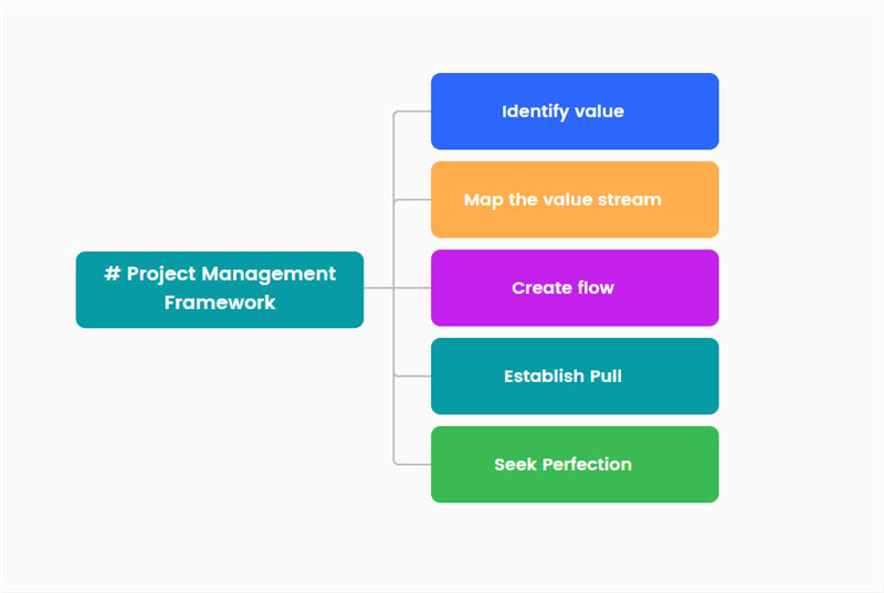 How to Make the Right Project Management Framework