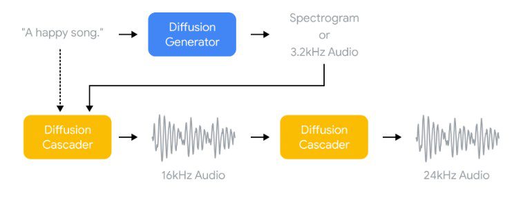 Instructions Being Given To Google Ai Music Generator