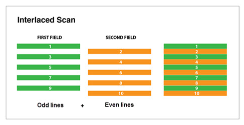 Interlaced Scan