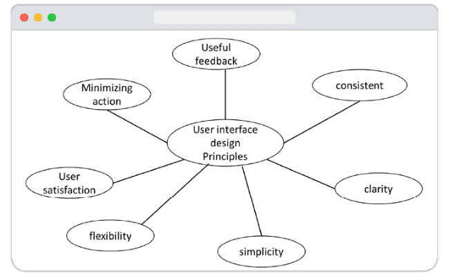 Key Principles of User Interface Design