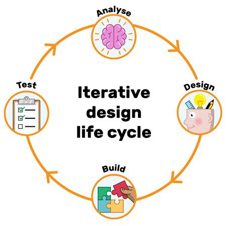 Life Cycle Of Iterative Design Process