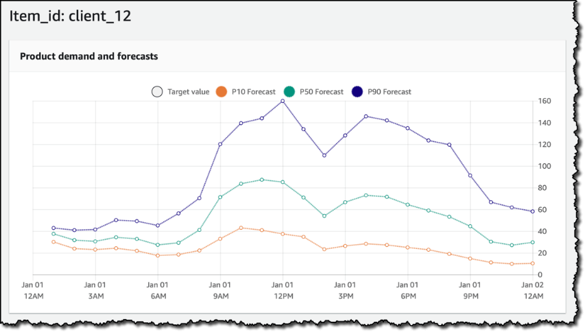 Best Machine Learning Software - Amazon Forecast