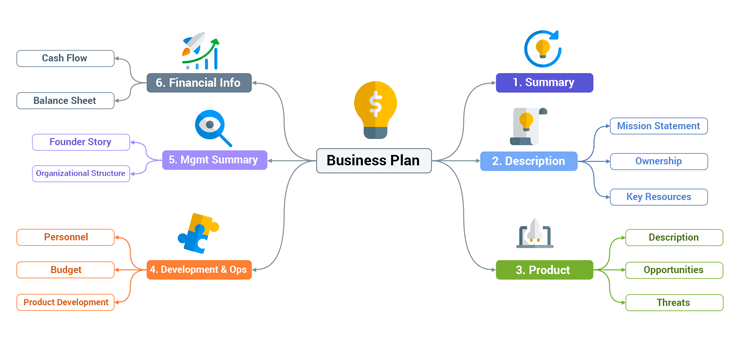 Mind Mapping