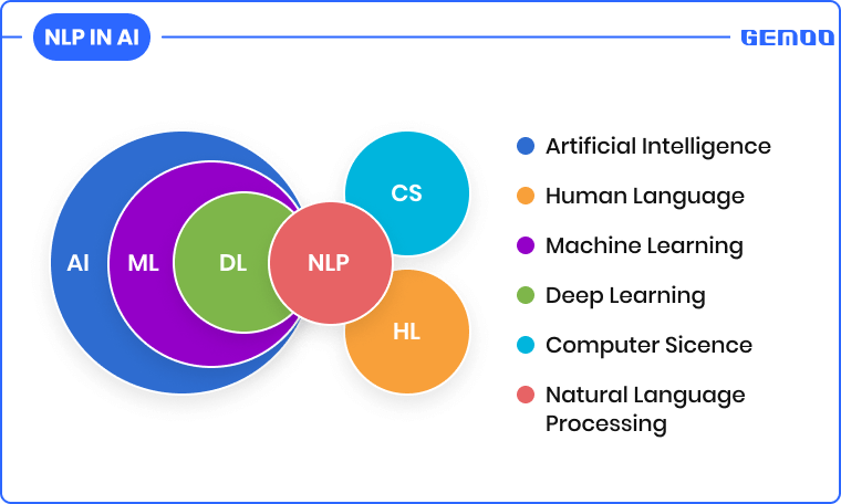 AI Trends - NLP in AI