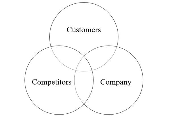 3 Cs Of Product Management