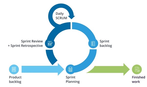 Trend Hybrid Management