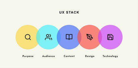 The UX Stack