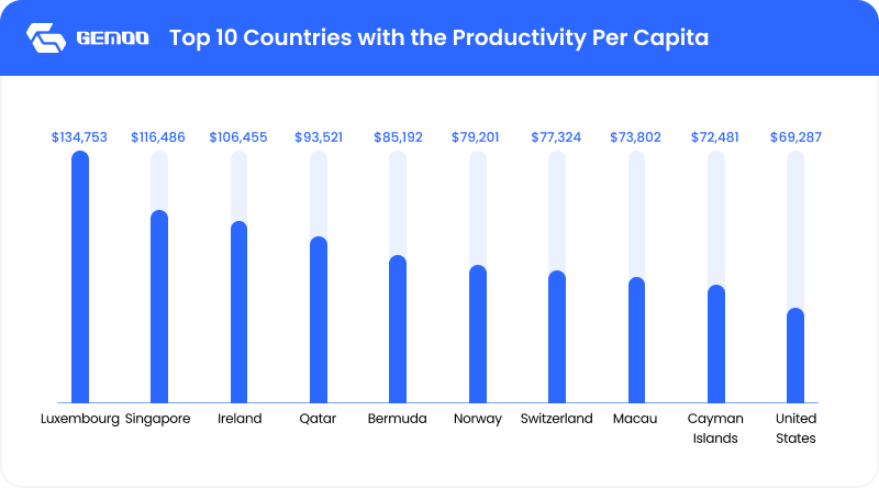 Top 10 Countries with the Productivity Per Capita