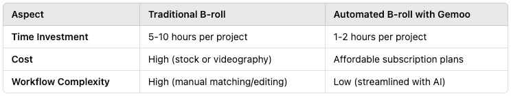 Traditional vs Automated B-roll