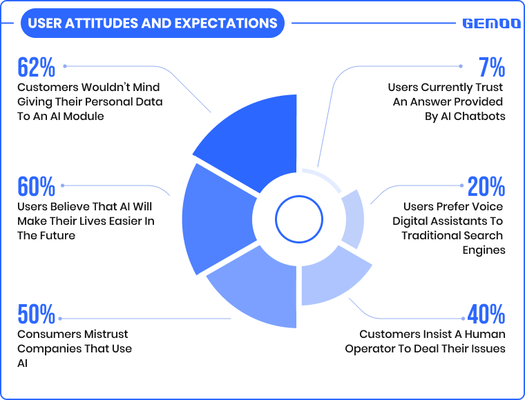 User Attitudes and Expectations