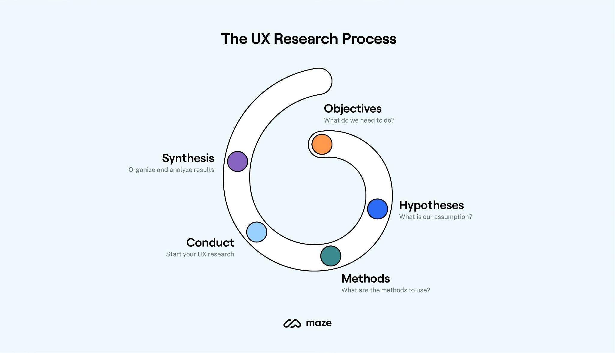 UX Design Research Process