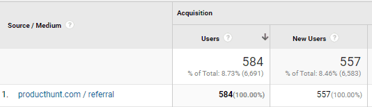 Gained More Than 500 Visits from Product Hunt