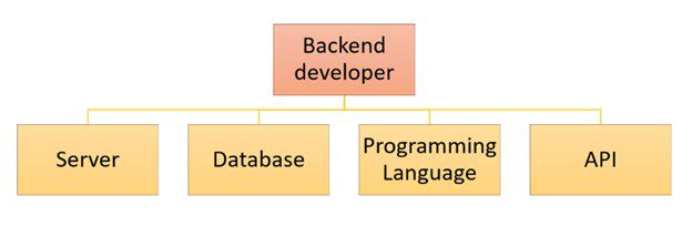 Skills Of a Back-end Developer