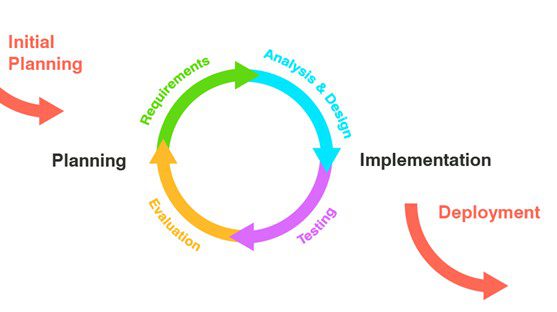 Stages Of Iterative Design